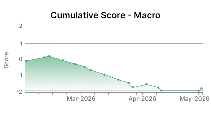 Chevron Corporation Macro Graph