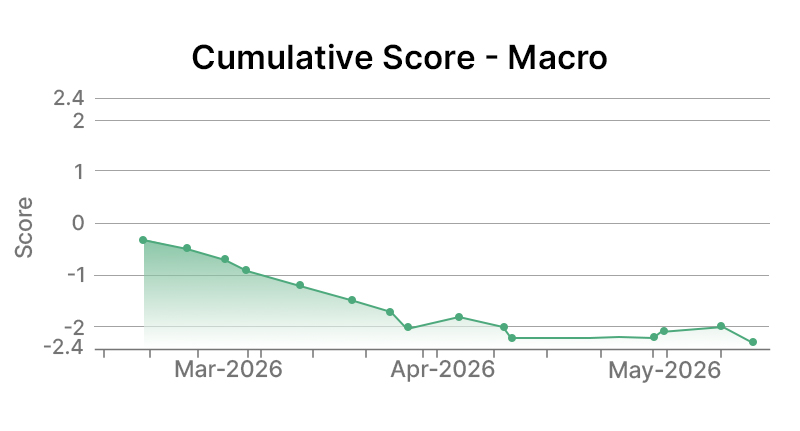 IBM Corp Macro Graph