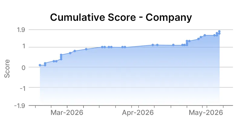 PepsiCo Inc 02-12-2024 Company Graph