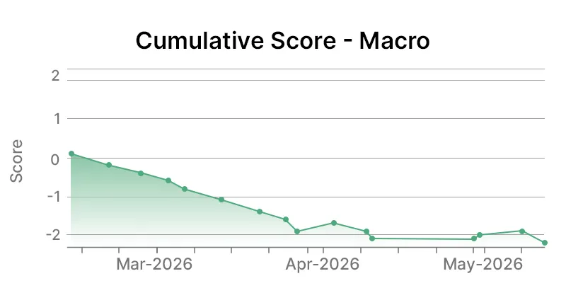 PepsiCo Inc 02-12-2024 Macro Graph