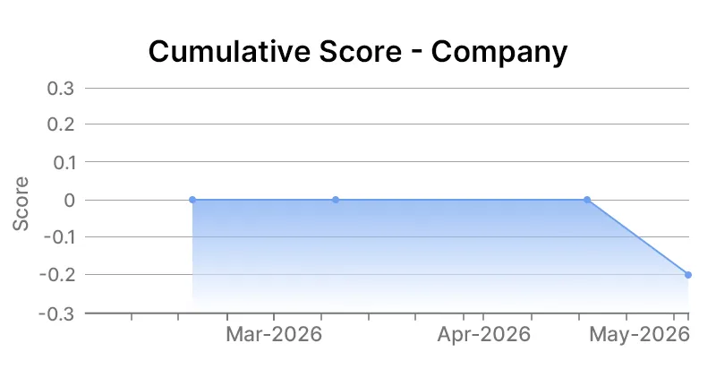 Exxon Mobil Corporation Company Graph