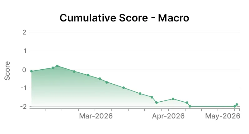 Exxon Mobil Corporation Macro Graph
