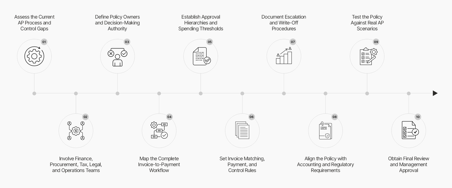 Accounts Payable Policy and Procedures Manual
