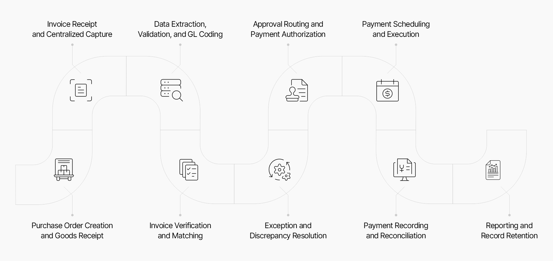 Steps in the Accounts Payable Workflow
