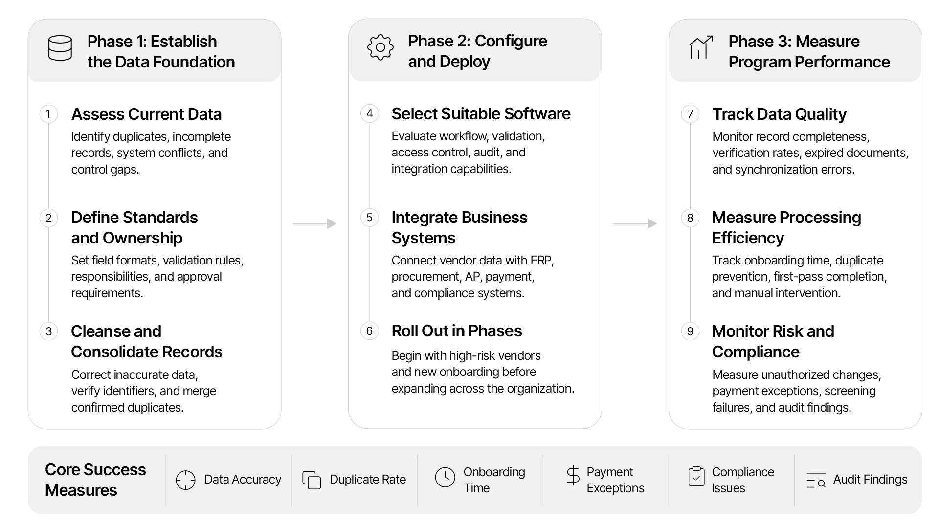 Vendor Master Data Management