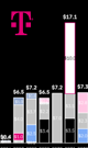 T- Mobile US Inc
